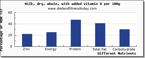 chart to show highest zinc in whole milk per 100g